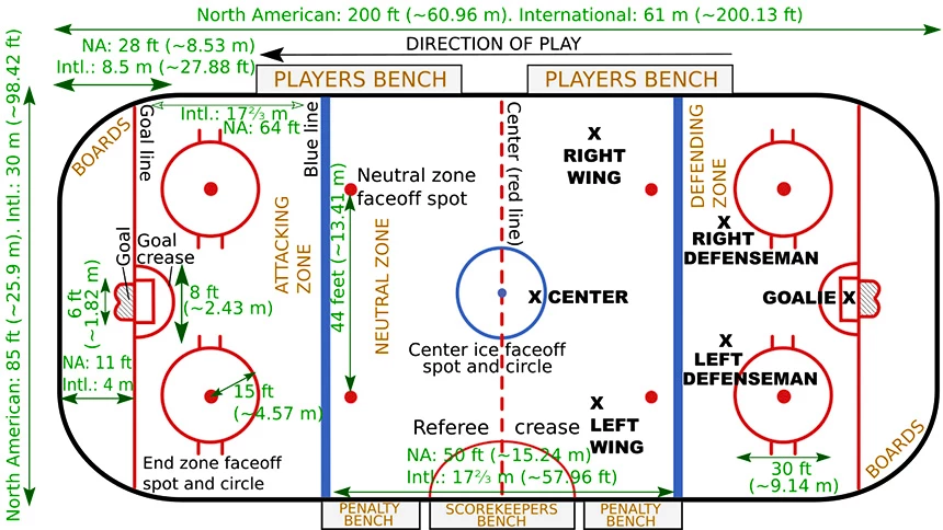 Toutes les dimensions et les différences entre les patinoires européennes et d'outre-mer